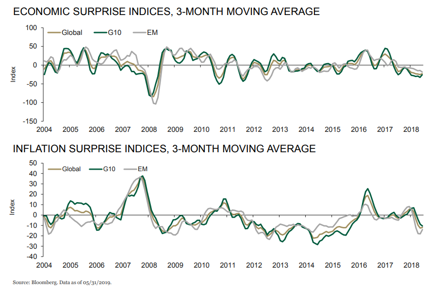 Surprise indices, 3-month moving average.png