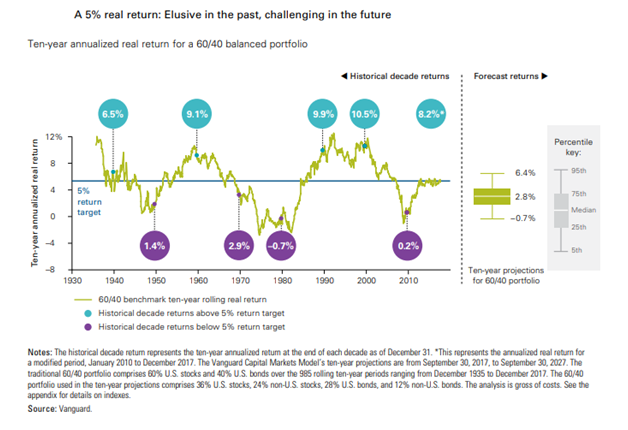 Ten-Year Annualized Real Return For A 60-40 Balanced Portfolio Since 1930.png