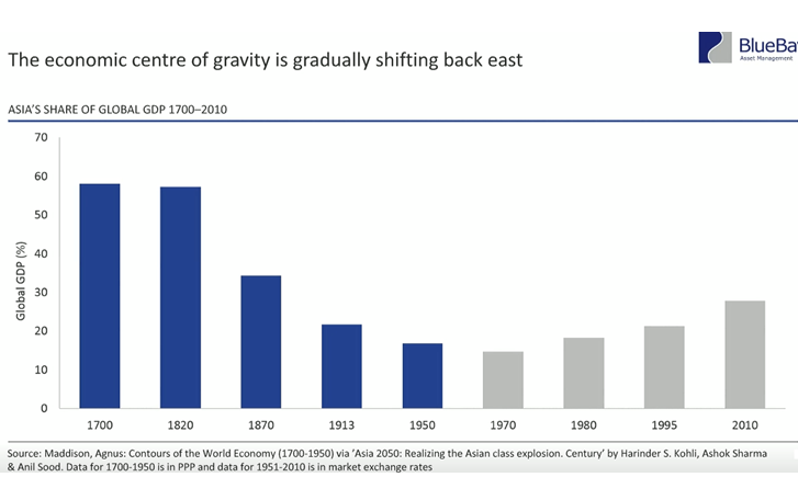 The Economic Centre of Gravity is Gradually Shifting Back East Since 1700.PNG