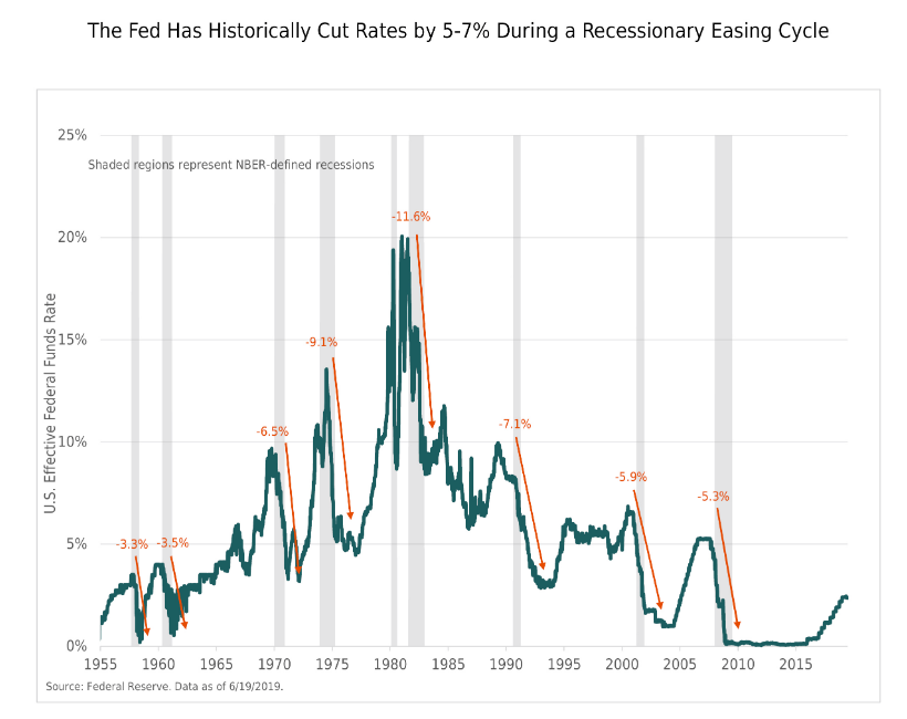 The Fed has histroically cut rates by 5-7% during a recessionary easing cycle.png