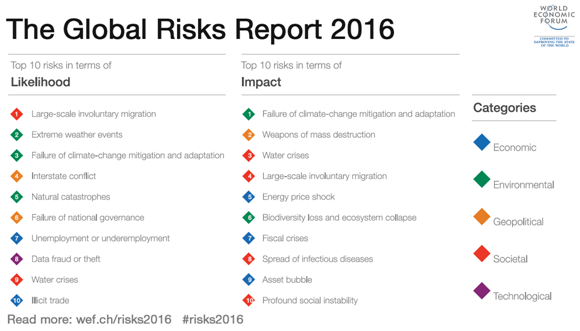 The Global Risks Report 2016.png