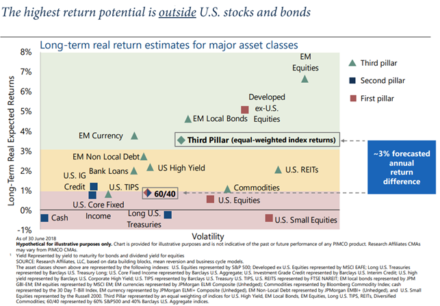 The Highest Return Potential Is Outside U.S. Stocks and Bonds.PNG