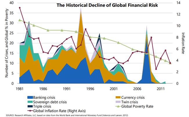 The Historical Decline of Global Financial Risk from 1981 to 2011.PNG