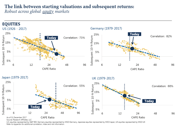The Link Between Starting Valuations And Subsequent Retur.png