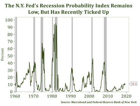 The N.Y. Fed’s Recession Probability Index 1960-2020.PNG