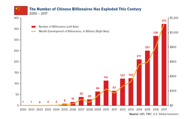 The Number of Chinese Billionaires Has Exploded This Century Since 2000.PNG