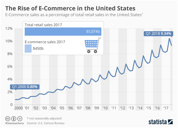 The Rise of E-Commerce in The United States.png