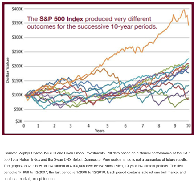 The S&P 500 index produced very different outcomes for the successive 10-year periods.png