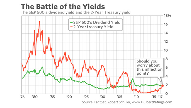 The S&P 500's Dividend Yield and the 2-Year Treasury Yied.png