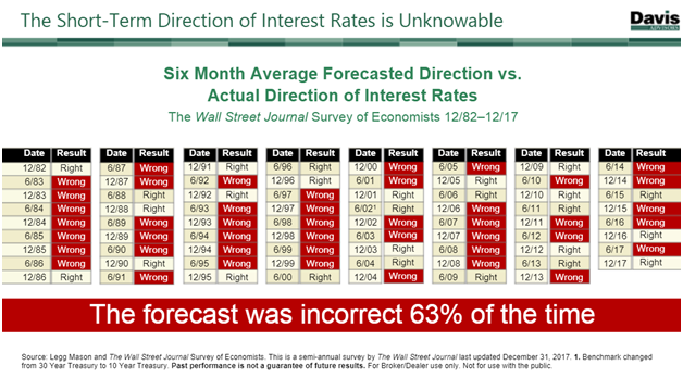 The Short-Term Direction of Interest Rates is Unkowable (Since 1982).png
