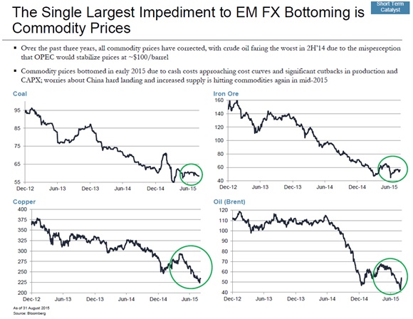 The Single Largest Impediment to EM FX Bottoming is Commodity Prices.jpg