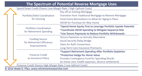 The Spectrum of Potential Reverse Mortgage Uses.png