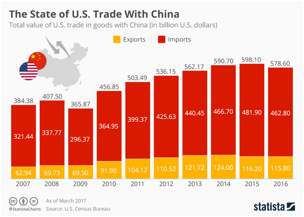 The State of US Trade With China.png