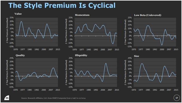 The Style Premium Is Cyclical Since 1970.png