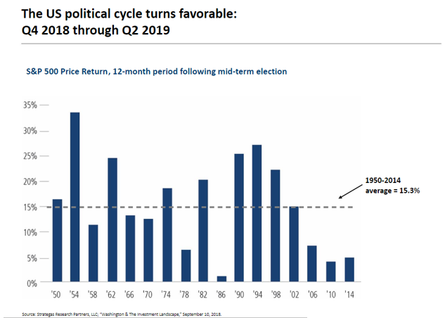 The US Political Cycle Turns Favorable_Q4 2018 through Q2 2019.PNG