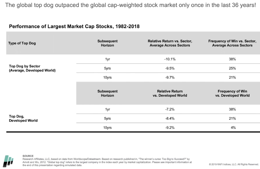 The global top dog outpaced the global cap-weighted stock market only once in the last 36 years.png