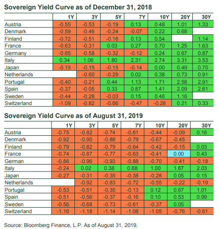 The sovereign yield curve as of August 2019 vs. December 2018.png