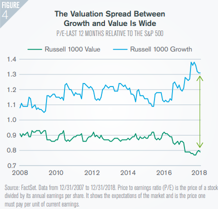 The valuation spread between growth and value is wide.png
