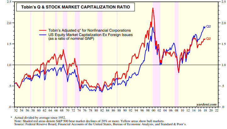 Tobin's Q&Stock Market Capitalization Ratio.png