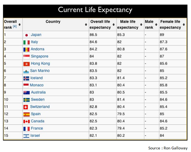 Top 15 Countries by Life Expectancy.png