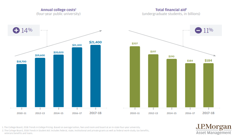 Total College Costs vs Total Financial Aid Since 2010.PNG