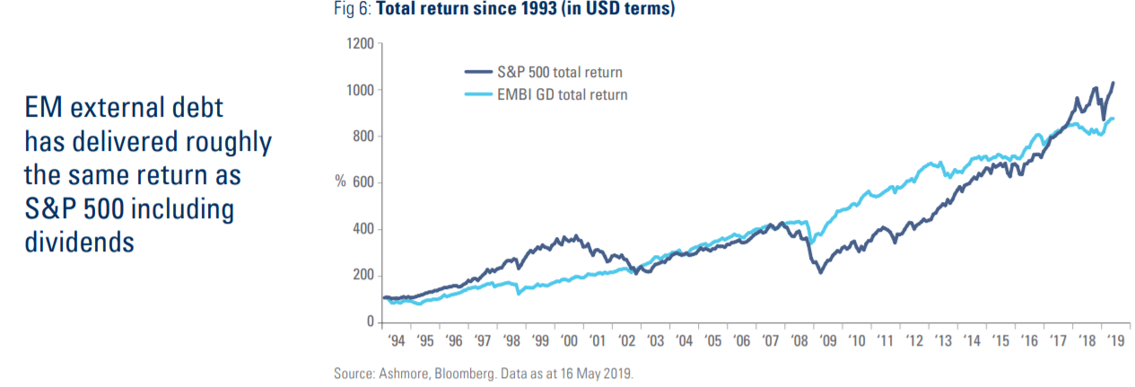 Total return since 1993 (in USD terms).png