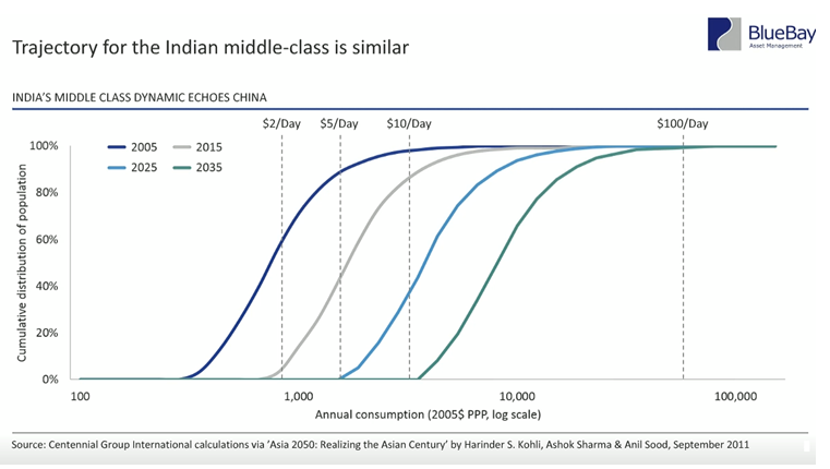Trajectory for the Indian Middle-Class is Similar Since 2005.PNG