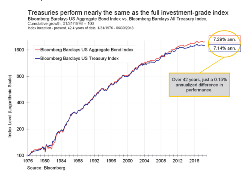 Treasuries perform nearly the same as the full investment-grade index.png