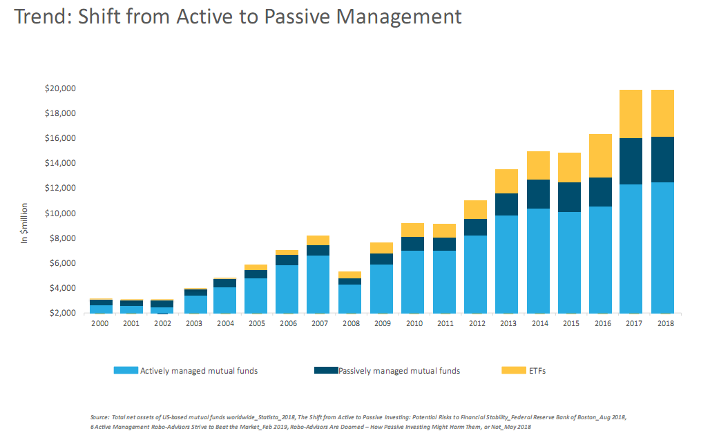 Trend - shift from active to passive management.png