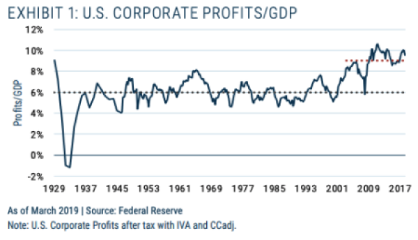 U.S Corporate Profits to GDP.png