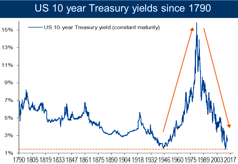 U.S. 10 Year Treasury Yields Since 1790.png