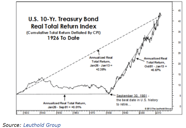 U.S. 10-Yr. treasury bond real total return index.png