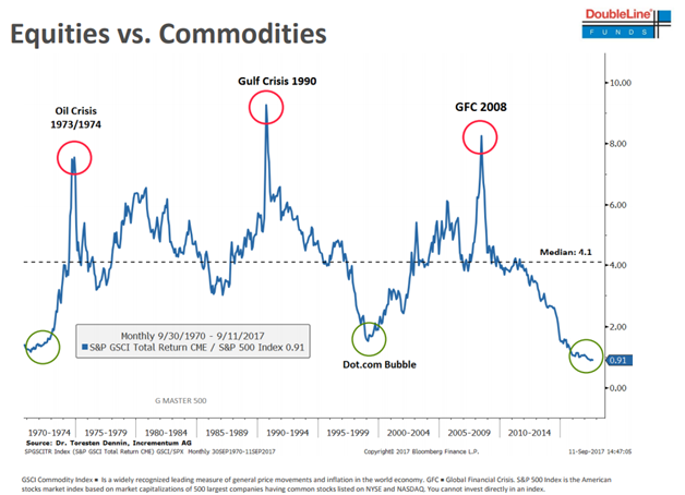 U.S. Commoditiy vs Stocks Market Index Since 1970.png