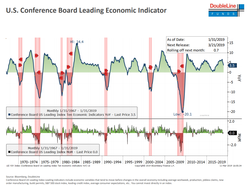 U.S. Conference Board Leading Economic Indicator.png