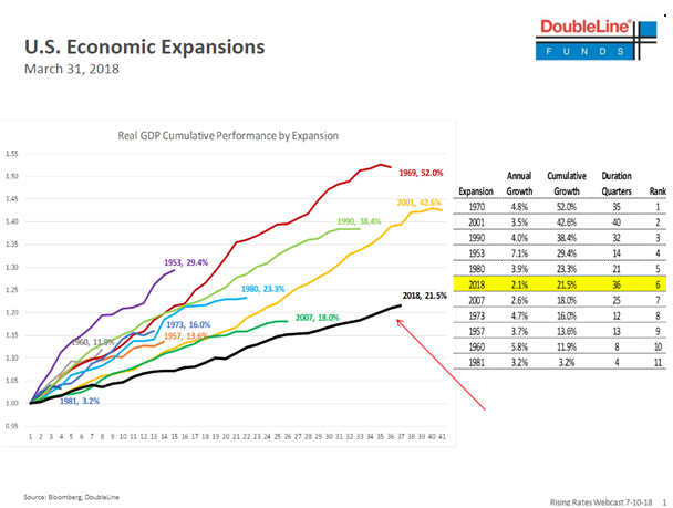 U.S. Economic Expansions 1953-2018.PNG