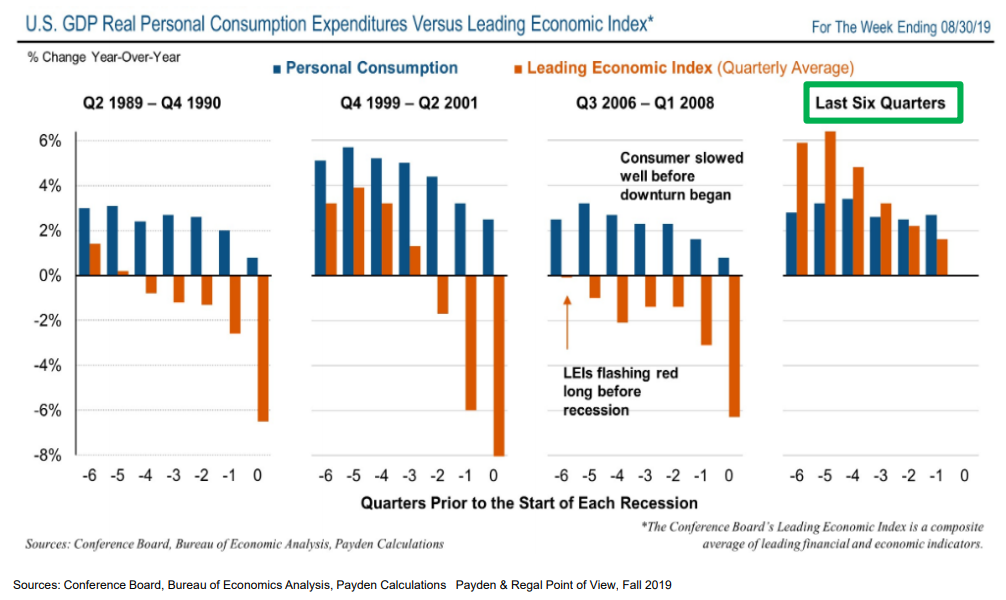 U.S. GDP real personal consumption expenditures vs. lending economic index.png