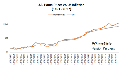 U.S. Home Prices Vs. U.S. Inflation Since 1891.png