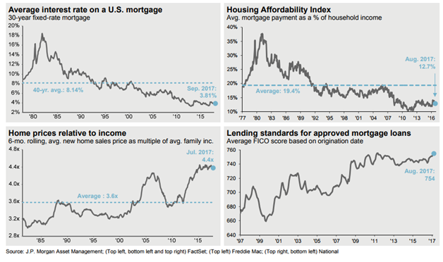 U.S. Housing Since 1977.png