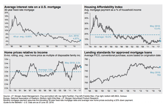 U.S. Mortgage Interest Rate and Housing Affordability Since 1975.PNG