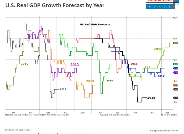 U.S. Real GDP Growth Forecast by Year 2009-2018.PNG