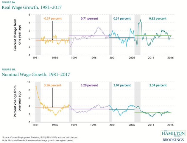 U.S. Real and Nominal Wage Growth in Since 1981.png