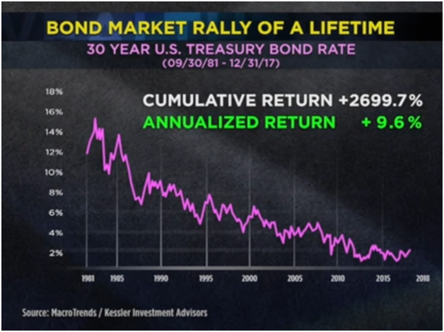 U.S. Treasury Bond Rate Since 1981.png