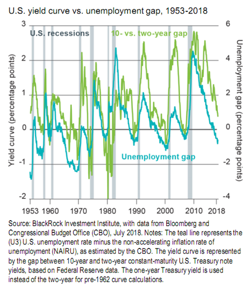 U.S. Yield Curve vs. Unemployment Gap, 1953-2018.PNG
