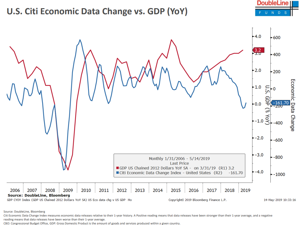 U.S. citi economic data change vs. GDP (YoY).png