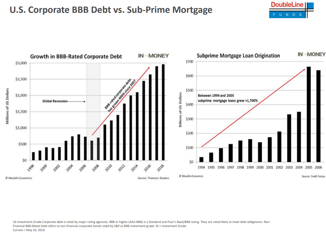 U.S. corporate BBB debt vs. Sub-Prime mortgage.png