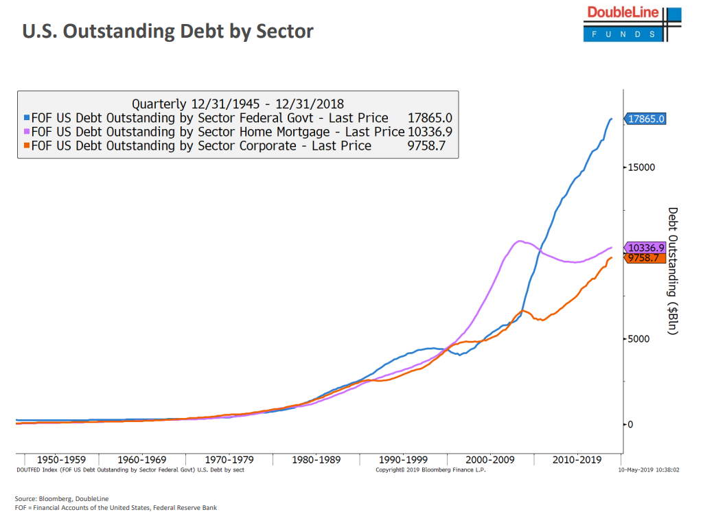 U.S. outstanding debt by sector since 1945.png