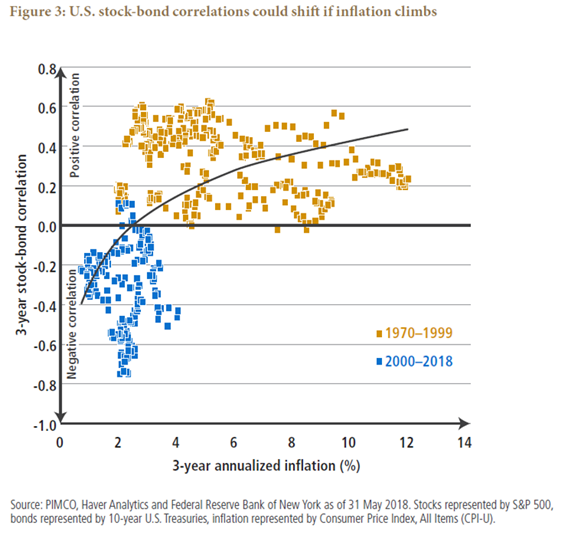 U.S. stock-bond correlations could shift if inflation climbs.png