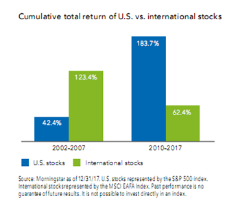 U.S. vs. International Stocks Returns Since 2002.PNG