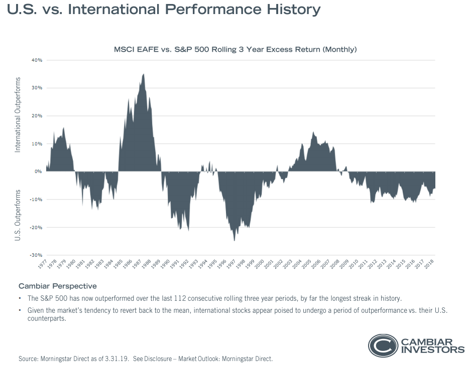 U.S. vs. international performance history since 1977.png