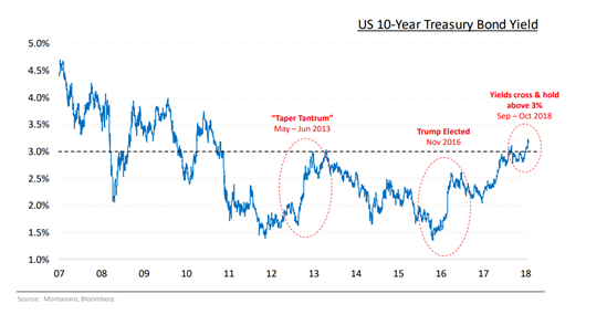 US 10-Year Treasury Bond Yield Since 2007.PNG